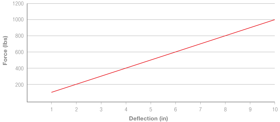 Spring rate graph of a single 10 inch 100 lb/in linear spring