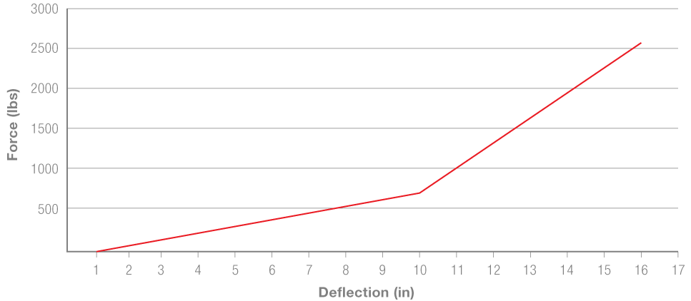Spring rate graph of a block transition dual-rate system