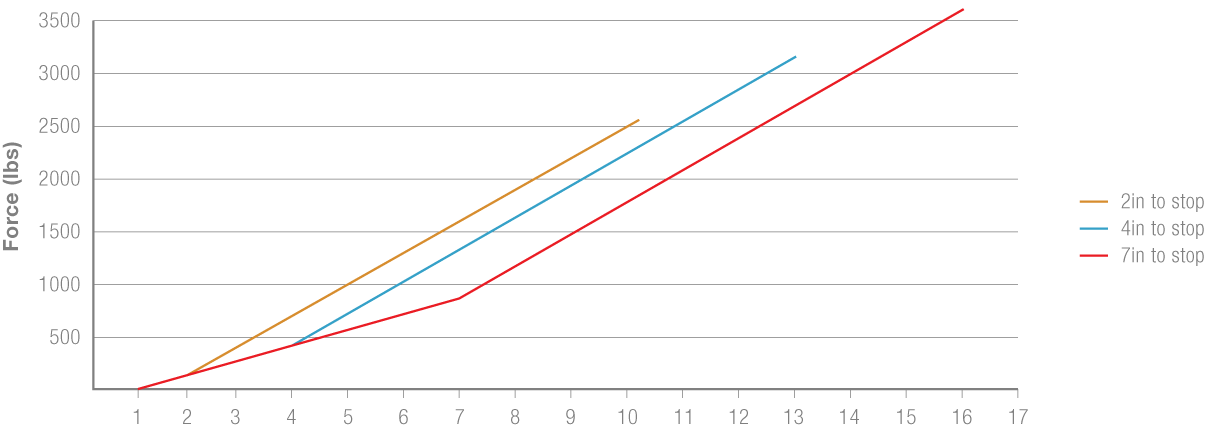 Spring rate graphs of a forced transition system at three stop ring positions